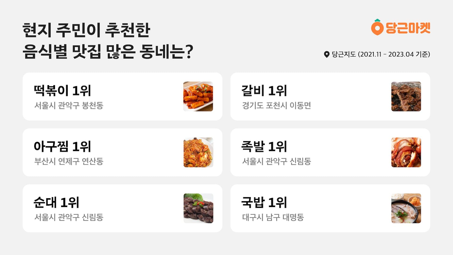 썸네일-당근마켓, 음식별 현지인 추천 맛집 많은 동네 순위 공개